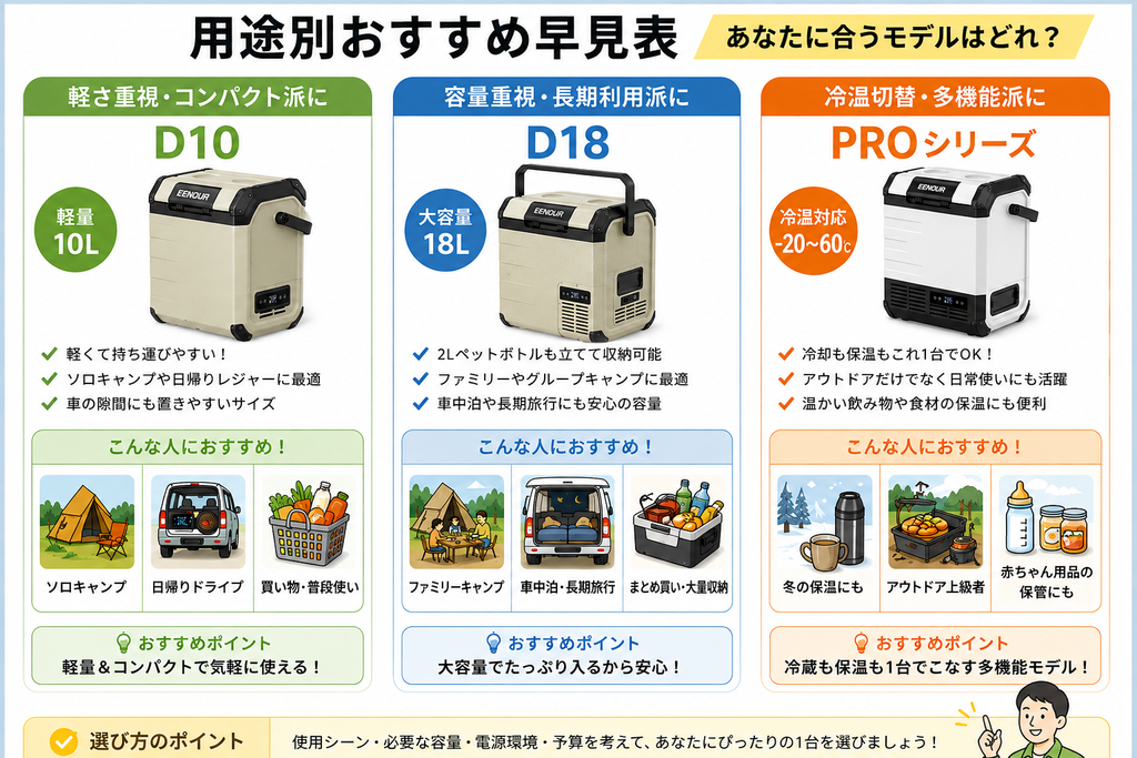 Dシリーズ用途別おすすめは早見表